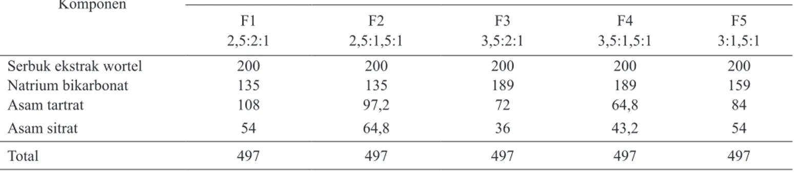 Tabel 1. Formula serbuk effervescent  sari wortel
