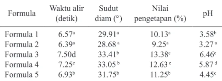 Tabel 2.   Sifat fisik dan pH Physical properties and pH serbuk  effervescent sari wortel 