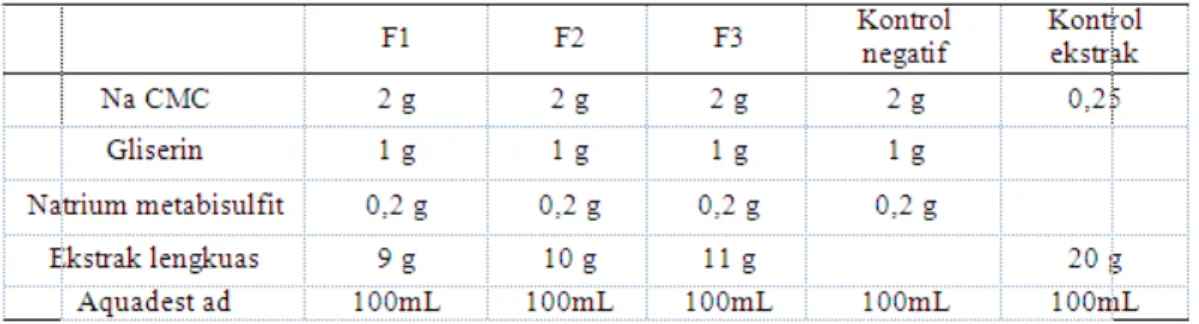 Tabel 1. Formula gel ekstrak lengkuas