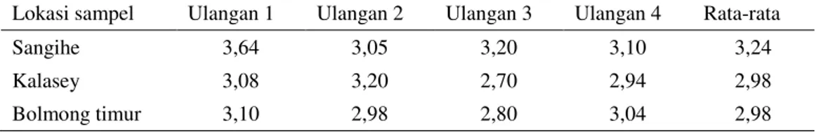 Tabel 1. Hasil analisis kadar air santan kelapa pada 3 lokasi di Sulawesi Utara 