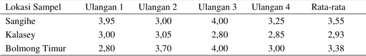 Tabel 3. Hasil analisis skim santan kelapa pada 3 lokasi di Sulawesi Utara 