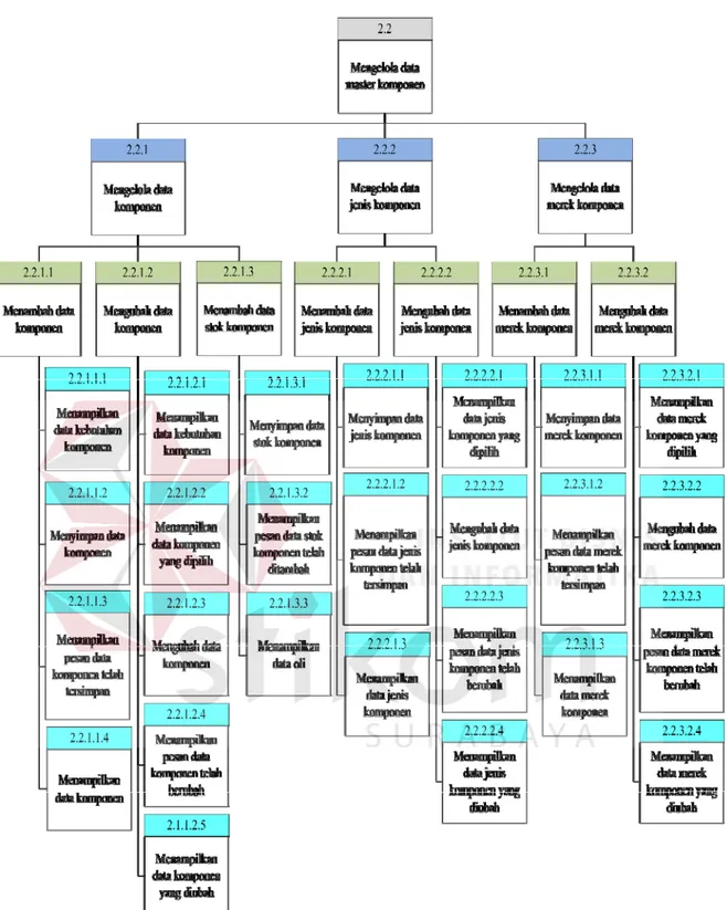 Gambar 3.32 Diagram Jenjang Level 2-4 dari Proses Mengelola Data Master Komponen 