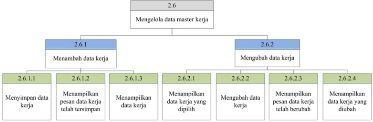 Gambar 3.36 Diagram Jenjang Level 2-3 dari Proses Mengelola Data Master Kerja 