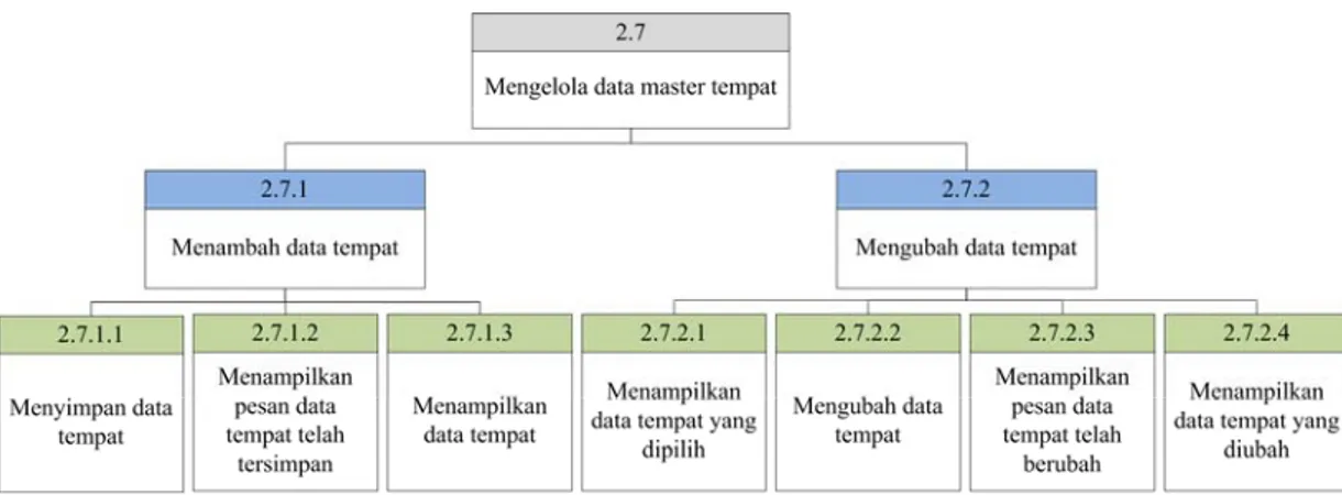 Gambar 3.37 Diagram Jenjang Level 2-3 dari Proses Mengelola Data Master Tempat 