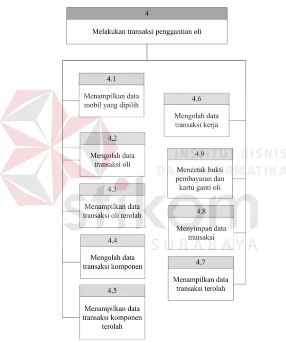 Gambar  3.40  Diagram  Jenjang  Level  1  dari  Proses  Melakukan  Transaksi  Penggantian Oli 