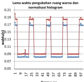 Gambar 11. Hasil pendeteksian tabel OPT  Tabel  3 merupakan hasil pendeteksian obyek  mobil  menggunakan  tabel  OPT