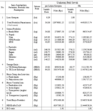 Tabel 1. Biaya produksi dan penerimaan usahatani padi selama 1 tahun atau 3 kali musim tanam di Desa Bunkate Kecamatan Jonggat 2014