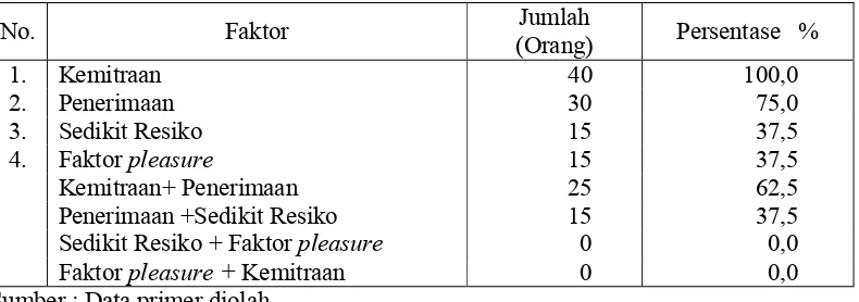 Tabel 5. Faktor Alih Fungsi Lahan Sawah di Desa Bunkate Kecamatan Jonggat, Kabupaten Lombok Tengah, Tahun 2014
