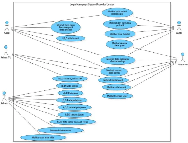 Gambar 2. Diagram,system yang diusulkan  Rancangan Basis Data 