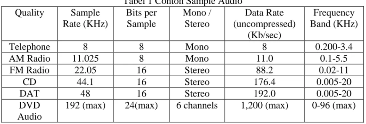 Tabel 1 Contoh Sample Audio  Quality  Sample  Rate (KHz)  Bits per Sample  Mono / Stereo  Data Rate  (uncompressed)  (Kb/sec)  Frequency  Band (KHz)  Telephone  8  8  Mono  8  0.200-3.4  AM Radio  11.025  8  Mono  11.0  0.1-5.5  FM Radio  22.05  16  Stereo