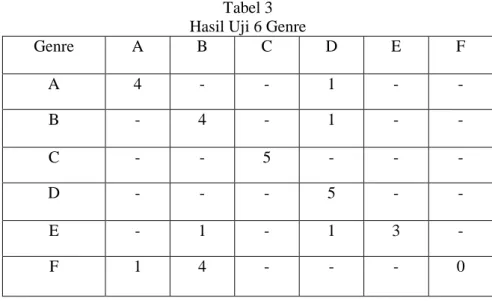 Tabel 3  Hasil Uji 6 Genre 