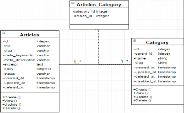 Gambar 4. Rancangan Class Diagram Modul Article  3.2  Implementasi 