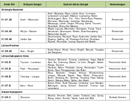 Tabel 2.1 Penetapan Wilayah Sungai Aceh 