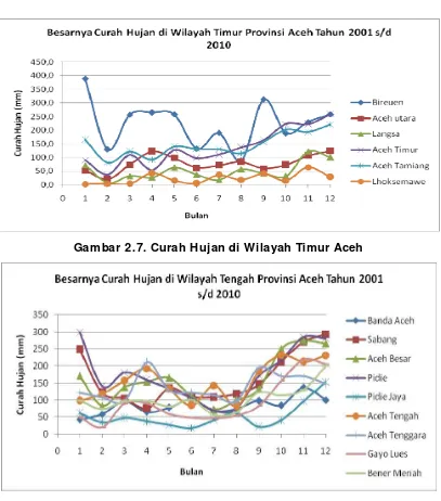 Gambar 2.7. Curah Hujan di Wilayah Timur Aceh 