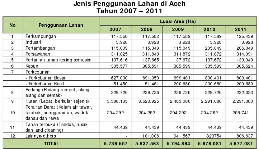 Tabel 2.6 Jenis Penggunaan Lahan di Aceh 