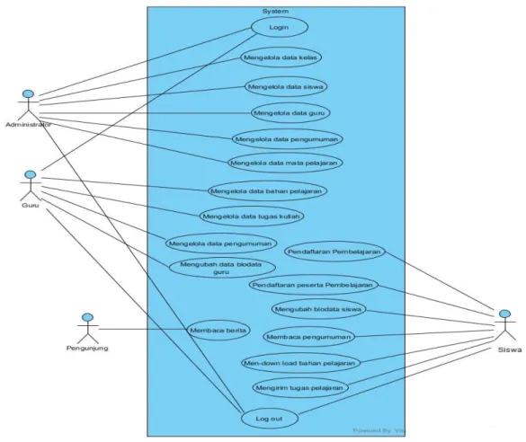 Diagram Use Case Aplikasi web E-learning  Diagram  use  case  menunjukkan  interaksi  antara  aktor  dengan  dengan  aplikasi  web  e-learning