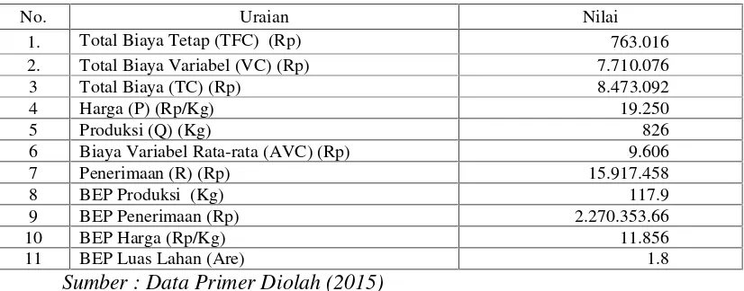 Tabel 4.6 Break Event Point Usahatani Stroberi di Kecamatan Sembalun 2015