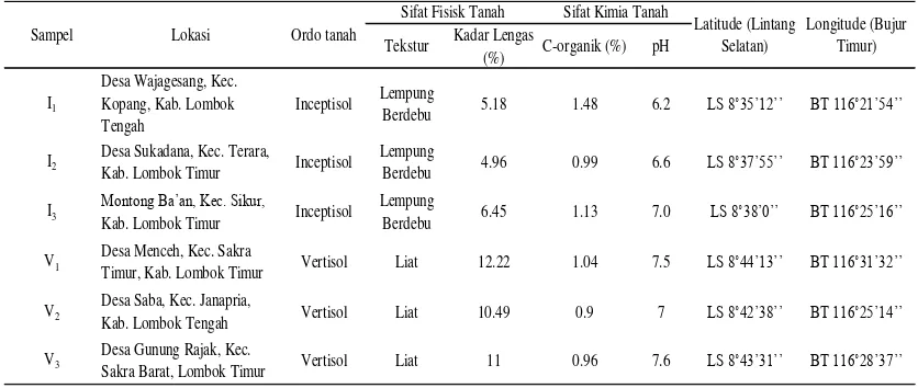 Tabel 2. Hasil Analisis Tanah di Lahan Petani Tembakau Virginia Binaan PT Djarum Lombok 