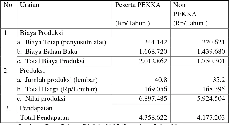 Tabel 4.4.1.1. Rata-rata biaya  produksi dan pendapatan Perserta PEKKA dan Non PEKKA dari Kerajinan Tenun di Desa Sukarara Kecamatan Jonggat Kabupaten Lombok Tengah Tahun 2015 
