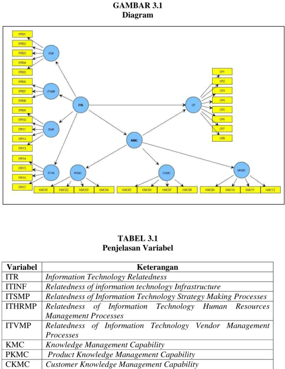 GAMBAR 3.1  Diagram 
