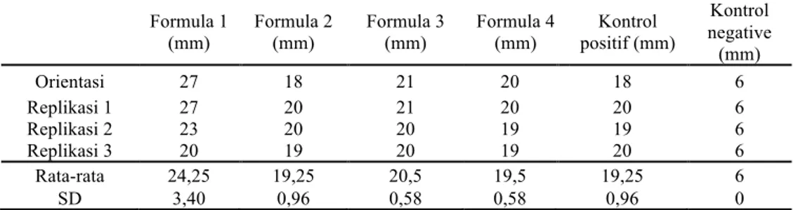 Tabel 2. Diameter zona yang terbentuk pada masing-masing formula 