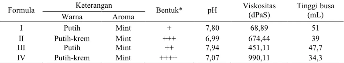 Tabel 1. Hasil Uji organoleptis pasta gigi ekstrak etanol bunga turi 
