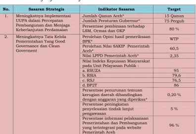 Tabel 2.4 Perjanjian Kinerja Pemerintah Aceh Tahun 2016 