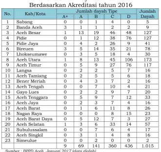 Tabel 3.19 Persebaran Dayah di Aceh  