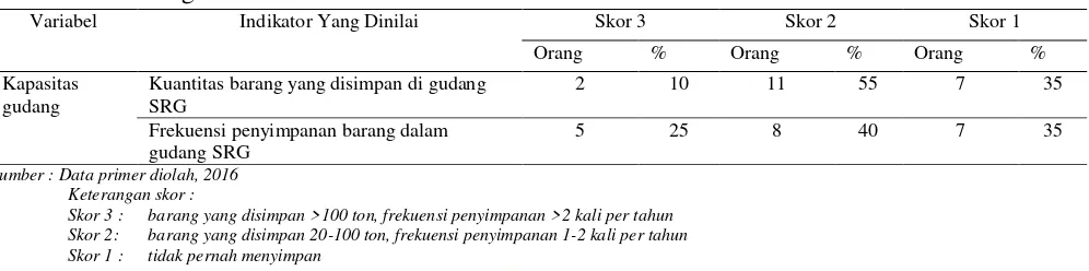Tabel 3.8.   Penerimaan Peserta Terhadap  Ketersediaan Kapasitas Gudang SRG  PT. Pertani (Persero)   Cabang NTB di Kecamatan Kediri 