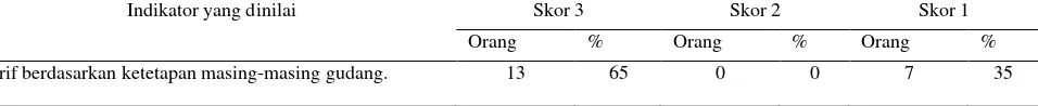 Tabel 3.10. Penerimaan Peserta Terhadap Kesesuaian Tarif Program SRG PT Pertani  (Persero)   Cabang NTB di Kecamatan Kediri 