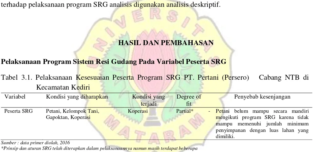 Tabel 3.1. Pelaksanaan Kesesuaian Peserta Program SRG PT. Pertani (Persero)   Cabang NTB di 