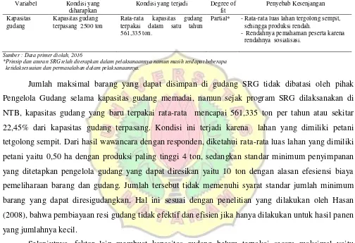 Tabel 3.3. Pelaksanaan Penggunaan Kapasitas Gudang Program SRG  PT. Pertani (Persero)   Cabang NTB di Kecamatan Kediri 