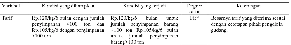 Tabel 3.4. Pelaksanaan Kesesuaian Mutu Komoditas Program SRG  PT. Pertani (Persero) Cabang NTB di Kecamatan Kediri 