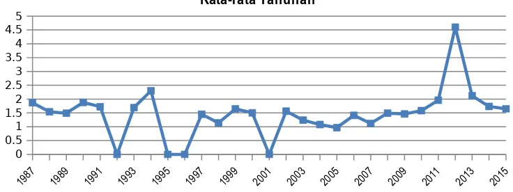 Tabel 4.3 Data Debit Air Sungai Sidutan Santong (Januari 1987 s.d Juni 2015)