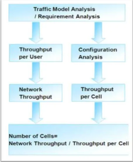 Gambar 14. Diagram Alur LTE Capacity Dimensioning (Huawei, 2010)  Tahapan Capacity Dimensioning (Huawei, 2010): 