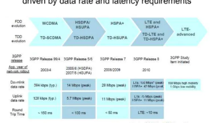 Gambar  4. Evolusi UMTS FDD dan TDD berdasarkan Data Rate dan  Latency 