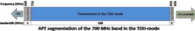 Gambar 8. Segementasi APT frekuensi 700 MHz pada TDD-mode  Keuntungan  memanfaatkan  frekuensi  700  MHz  dapat  dilihat dari segi ekonomi dan teknik