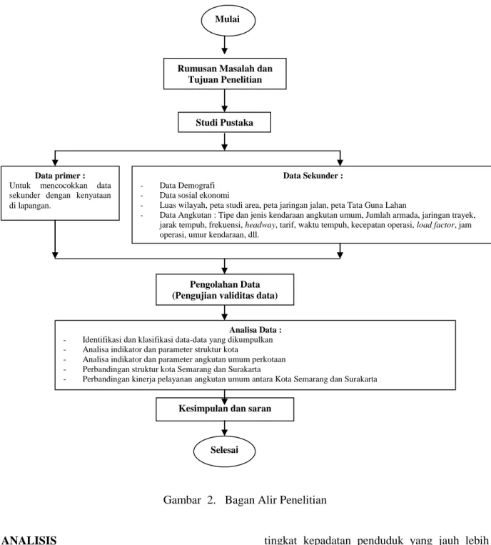 Gambar  2.   Bagan Alir Penelitian 