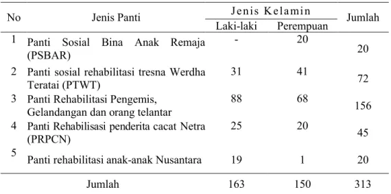 Tabel 3. Jumlah Panti Asuhan dan Jumlah Penghuni Berdasarkan Jenis kelamin Tahun 2012