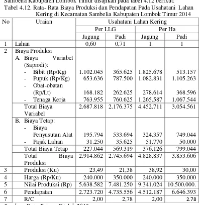 Tabel 4.12. Rata- Rata Biaya Produksi dan Pendapatan Pada Usahatani  Lahan  