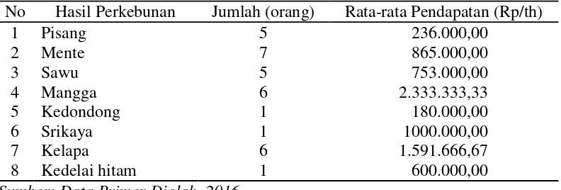 Tabel 4.8. Rata-rata Pendapatan Rumahtangga Petani dari Perkebunan di Desa Gumantar Tahun 2015 