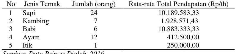 Tabel 4.10. Rata-rata Pendapatan Rumahtangga Petani Jagung dari Peternakan di Desa Gumantar Pada Tahun 2015 