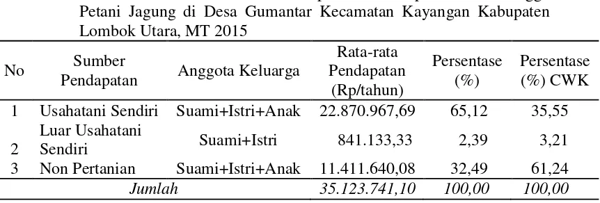 Tabel 4.14. Rata-rata Curahan Waktu Kerja dan Pendapatan Rumahtangga Petani Jagung di Desa Gumantar Kecamatan Kayangan Kabupaten Lombok Utara Tahun 2015 