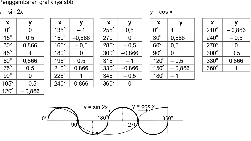 Gambar 2.9  Grafik y = sin 2x dan y = cos x 