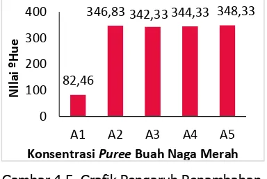 Gambar 4.5. Grafik Pengaruh Penambahan Puree Buah Naga Merah (Hylocereus polyrhizus) Terhadap ºHue Yoghurt Jagung Manis (Zea mays sacharata) 