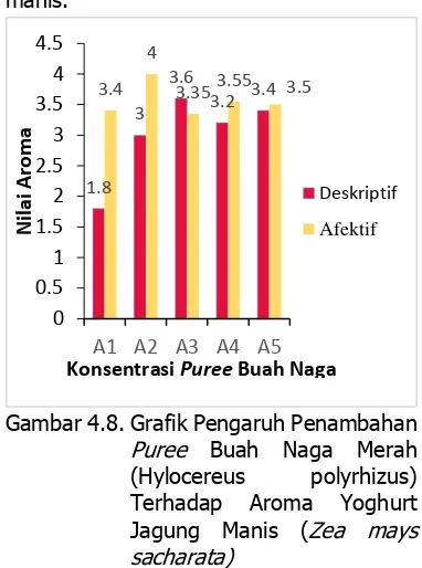 Gambar 4.8. Grafik Pengaruh Penambahan Puree Buah Naga Merah (Hylocereus polyrhizus) Terhadap Aroma Yoghurt Jagung Manis (Zea mays sacharata) 