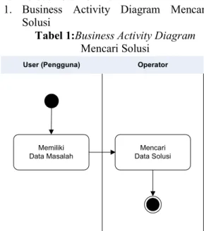 Gambar 6: Business Object Model Memberikan  Solusi 