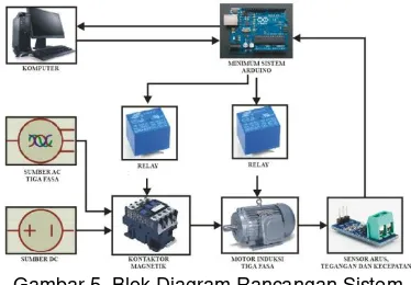 Gambar 5. Blok Diagram Rancangan Sistem 