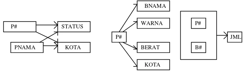 Gambar 1.  Functional Dependence di relation P, B, dan PB 