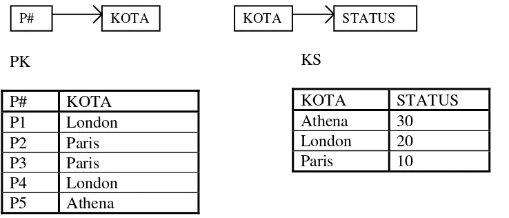 Gambar 5. Functional Dependence dan contoh data di relation PK dan KS 